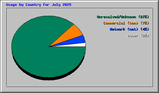 Usage by Country for July 2025
