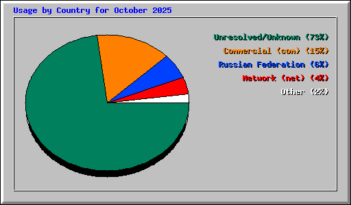 Usage by Country for October 2025
