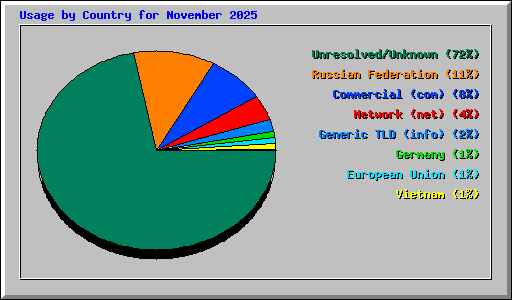 Usage by Country for November 2025
