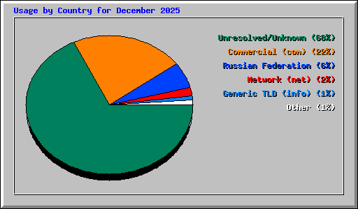 Usage by Country for December 2025