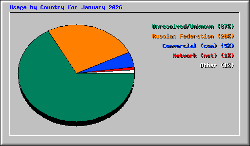 Usage by Country for January 2026