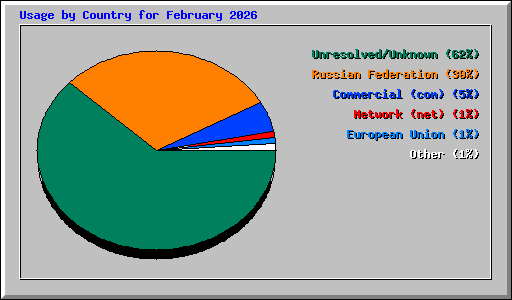 Usage by Country for February 2026