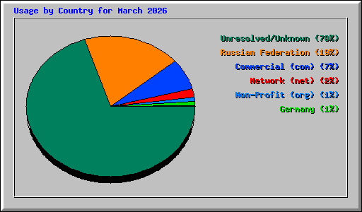 Usage by Country for March 2026