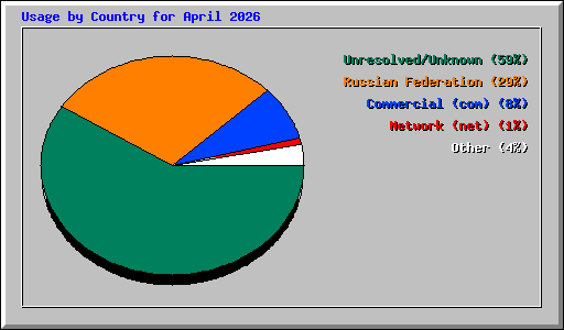 Usage by Country for April 2026