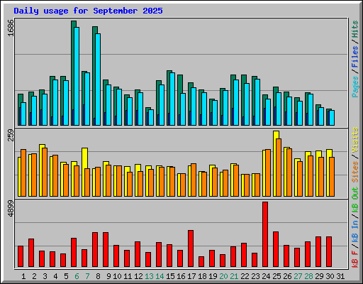 Daily usage for September 2025