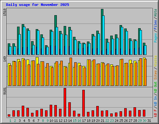 Daily usage for November 2025