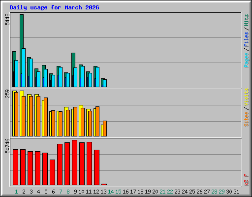 Daily usage for March 2026