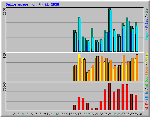 Daily usage for April 2026