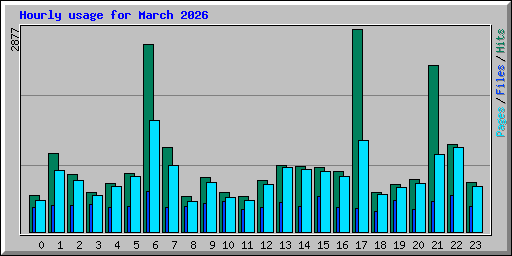 Hourly usage for March 2026